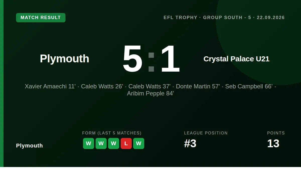 Plymouth Argyle secured a 5-1 victory against Crystal Palace U21 in the EFL Trophy, with Caleb Watts scoring twice and...