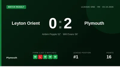 Plymouth Argyle moved to the top of League One after a 2-0 away win at Leyton Orient, secured by second-half goals from...