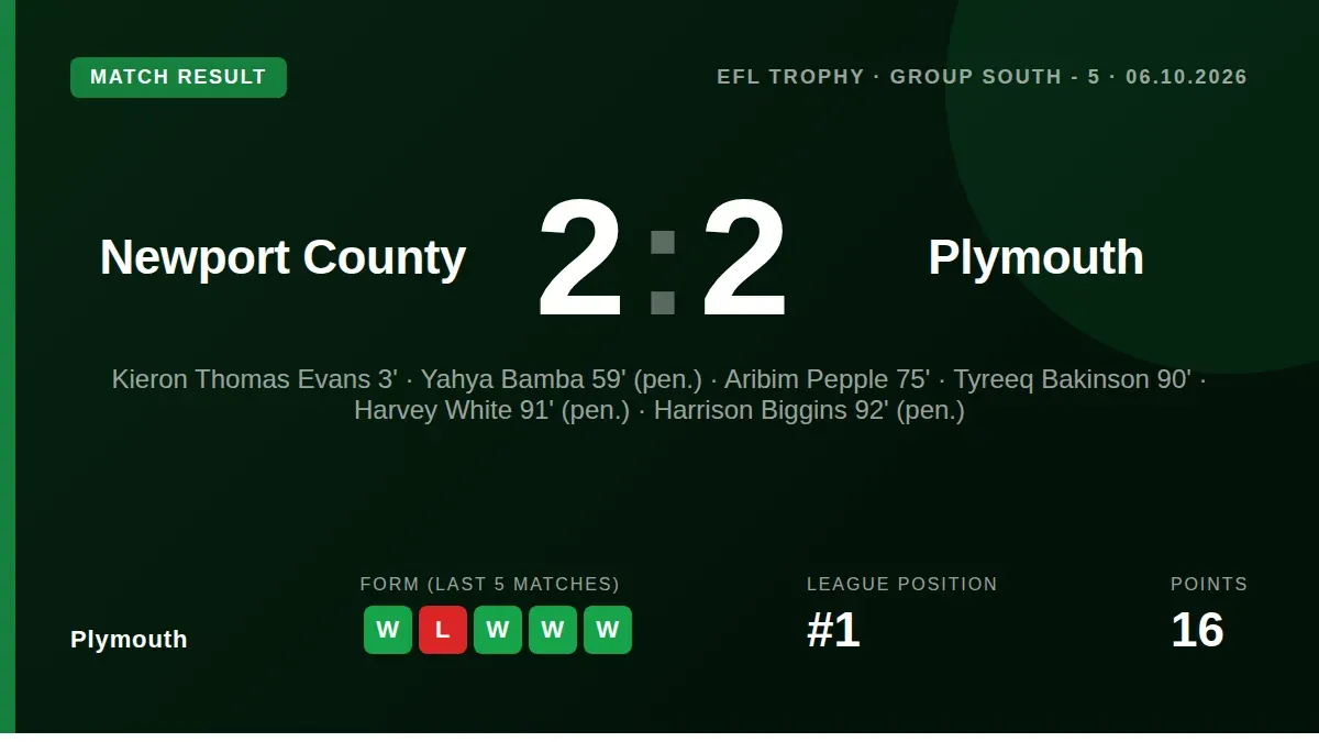 Plymouth Argyle beat Newport County 5-4 in a penalty shootout after a 2-2 draw in the Jersey Mike's Subs Trophy, keeping...